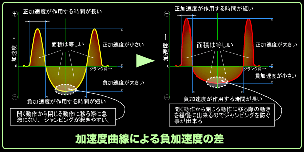 加速度曲線による負加速度の差