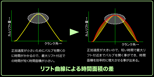 リフト曲線による時間面積の差